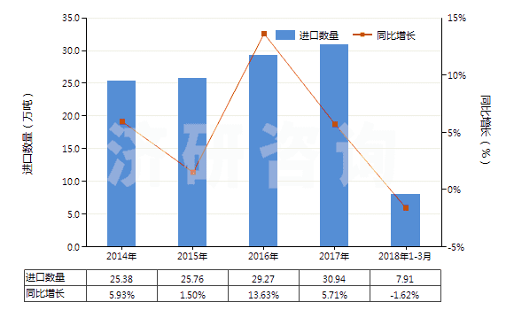 2014-2018年3月中國初級形狀的聚甲醛(HS39071010)進(jìn)口量及增速統(tǒng)計